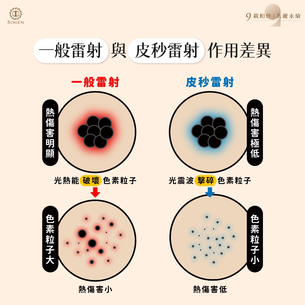 皮秒雷射治療原理,皮秒雷射光震波擊碎色素顆粒,博恩妍